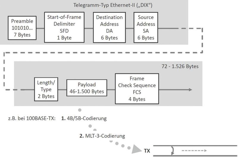 Bild 2: Das Ethernet-Telegramm. (Bild: Prof. Böttcher)