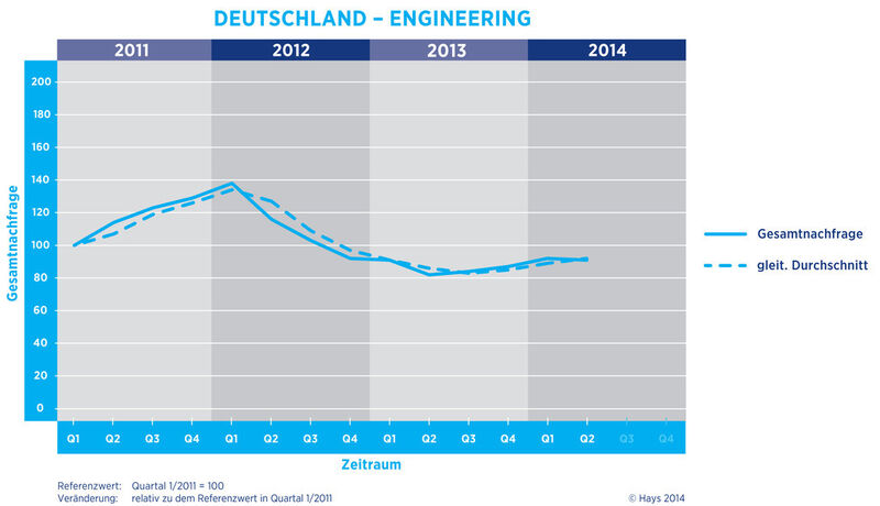 Trotz hoher Ingenieursnachfrage in Deutschland werden immer weniger Automatisierungs- und Elektrotechniker gesucht. (Hays)