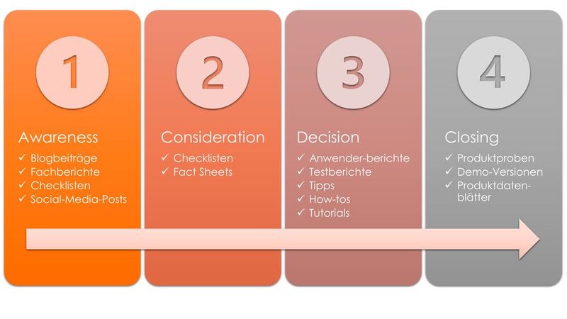 Die vier Phasen der Customer Journey: Awareness, Consideration, Deision, Closing. (Bild: Möller Horcher Kommunikation GmbH)