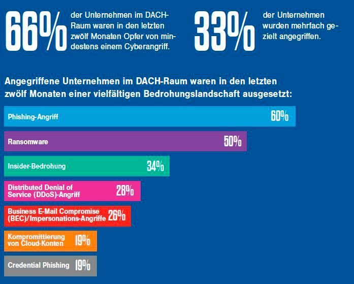 Dynamische Bedrohungslandschaft (Proofpoint)