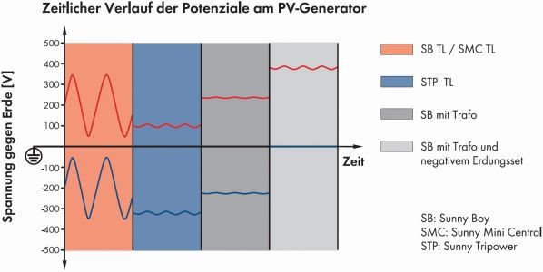 Bild 2: Das Potenzial (Betrag, Vorzeichen und zeitlicher Verlauf) des untersten (blau) bzw. obersten (rot) PV-Moduls innerhalb eines Strings hängt ab vom Typ des eingesetzten Wechselrichters und davon, ob ein Generatorpol geerdet ist. Beispiel für eine MPP-Spannung von 400 V. (Bild: SMA)