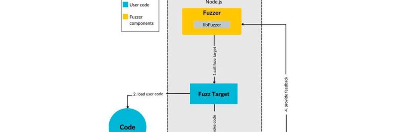 Überblick über die beim Jazzer.js-Fuzzing beteiligten Komponenten und ihr Zusammenspiel.