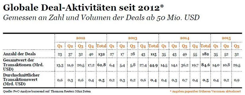 Globale Deal-Aktivitäten seit 2012 (PwC-Analyse basierend auf Thomson Reuters M&A-Daten)