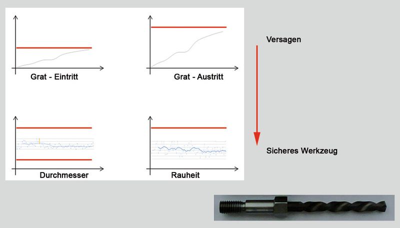 Üblicherweise nehmen die Abweichungen vom Solldurchmesser mit der Anzahl der Bohrungen bei einem Werkzeug zu. Eine Anforderung der Luftfahrtindustrie ist jedoch eine geringe Streuung der Lochdurchmesser (CpK > 1,7) über das Standzeitende des Bohrers hinaus. (Bild: Mapal)