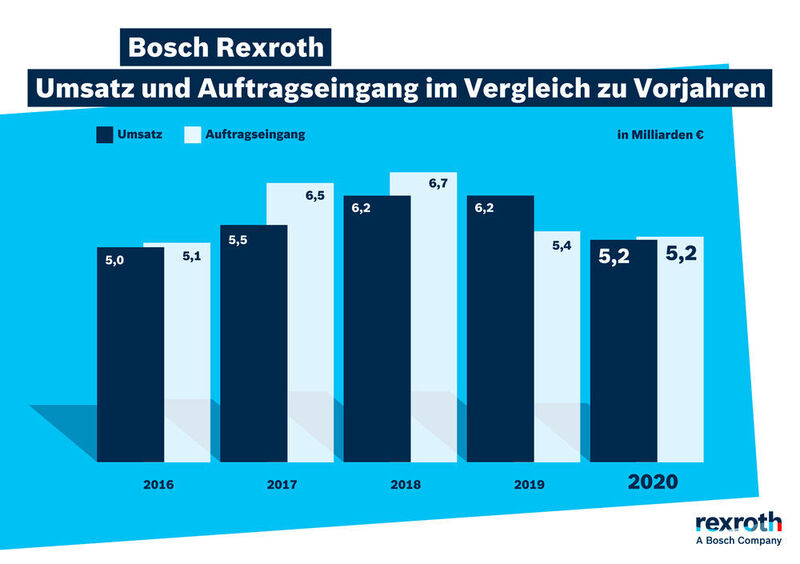 Mit 5,2 Mrd. Euro liegt der Umsatz 2020 um 17 Prozent unter dem Vorjahr. (Bosch Rexroth)