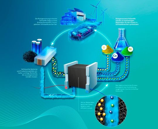 Günstiger und schonender! Europa ist bei kritischen Rohstoffen fast völlig abhängig vom Ausland. Doch die Elemente werden immer nötiger gebraucht. Deshalb heißt das Zauberwort Recycling, das man am Fraunhofer IFAM jetzt chemisch beherrscht, wie dieses Bild demonstriert ...(Bild:  Fraunhofer IFAM)