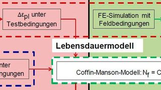 Bild 1: Lebensdauermodelle durch Simulation und Versuch. (Bild: ZFW)