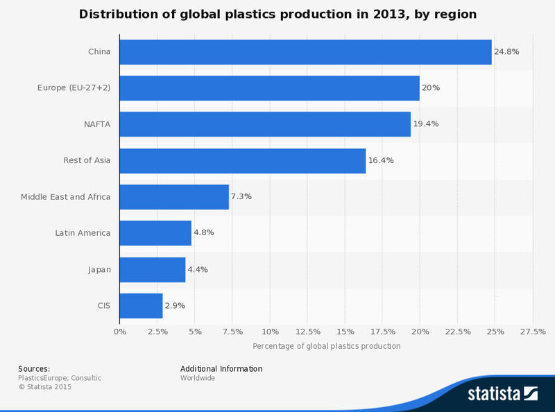 Share of countries and regions in global plastics production in 2013. In that year, the NAFTA countries had a total share of approximately 19 percent in the global plastics production. (Source: PlasticsEurope, Consultic, Statista)