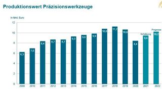 Das Statistische Bundesamt schätzte für 2021, der VDMA prognostiziert für 2022, die Produktionswerte im Bereich Präzisionswerkzeuge so. (Bild: Copyright VDMA)