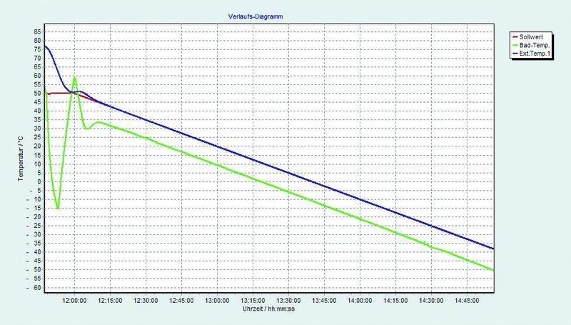 Abb. 2: Konstante Abkühlung: Die vorgegebene Rampe von 0,5 K/min wird über einen Zeitraum von drei Stunden präzise eingehalten. (Archiv: Vogel Business Media)