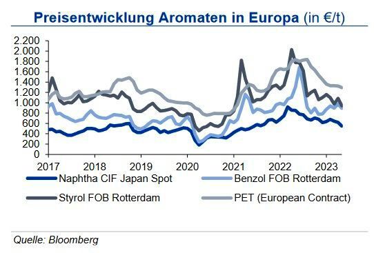 Die Benzolpreise sind im Kontrakt für Juni um deutliche 110 €/t gefallen und folgen damit den Spotpreisen. Aktuell deutet sich sowohl bei Styrolkunststoffen als auch bei technischen Thermoplasten keine Erholung an. Der europäische Markt ist überversorgt. Nachdem die Styrol-Referenz im Mai noch gestiegen ist, fiel sie für den Juni um über 120 €/t. Auch der Polystyrol-Markt ist derzeit lang. Durch die kühle Witterung war die Nachfrage nach Getränkeflaschen recht verhalten, was auf die PET-Preise drückt. Auch die Märkte in China und den USA hinken bisher hinter den Erwartungen zurück. Die IKB erwartet moderat fallende Preise. (Bild: siehe Grafik)