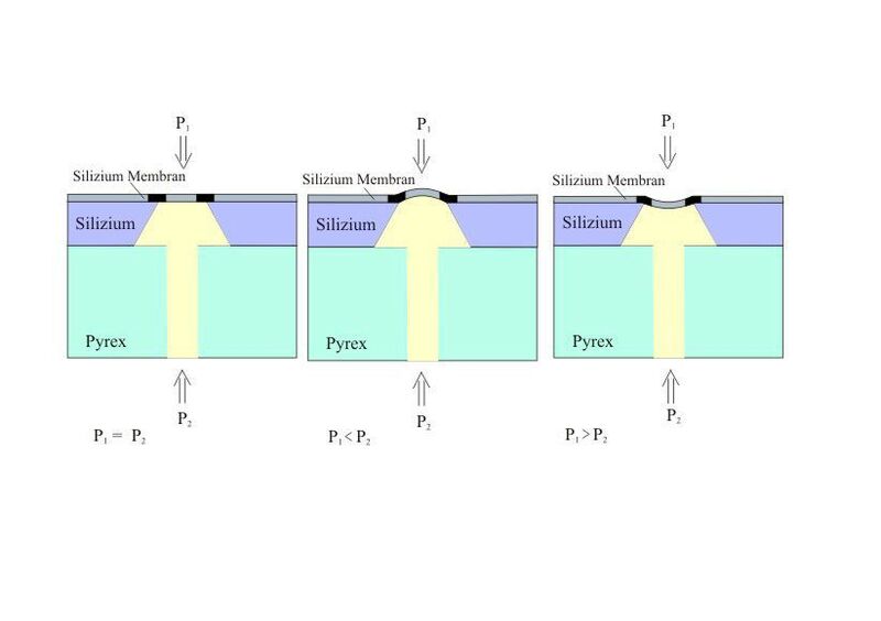 Abbildung 4: Verhalten der Membran der Siliziummesszelle bei der Messung eines Differenzdruckes unter den Bedingungen: P1 = P2,  P1 < P2 und P1 > P2. 
 (Amsys)