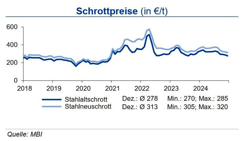 Die Schrottpreise gaben im Dezember nach; der Preis für Altschrott um 10 €/t.  (Quelle:siehe Grafik)