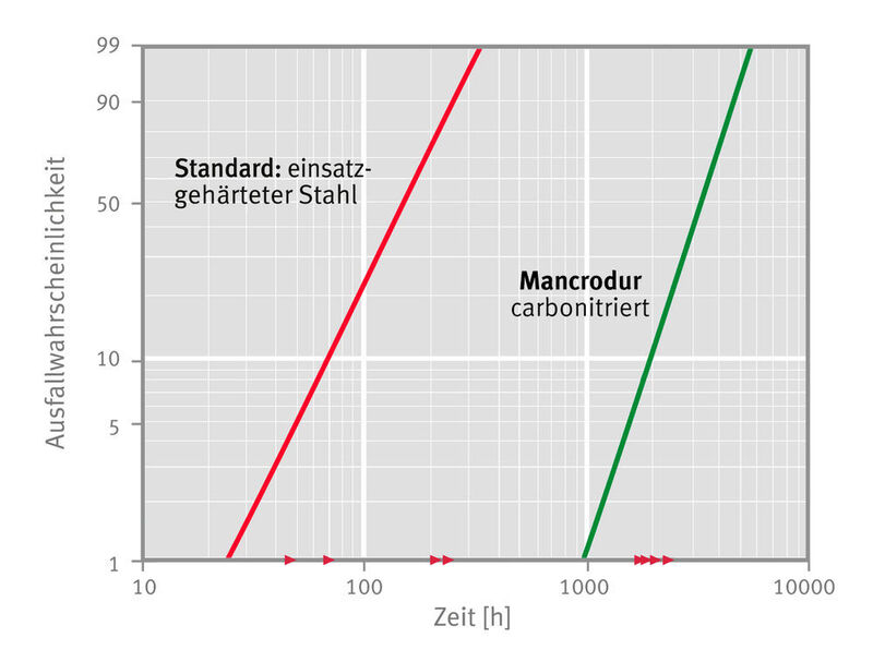 Unter normalen Schmierbedingungen (Vollschmierung) bietet der carbonitrierte Mancrodur eine Steigerung der Tragzahl um 30% im Vergleich zum Standard-Werkstoff. (Schaeffler)