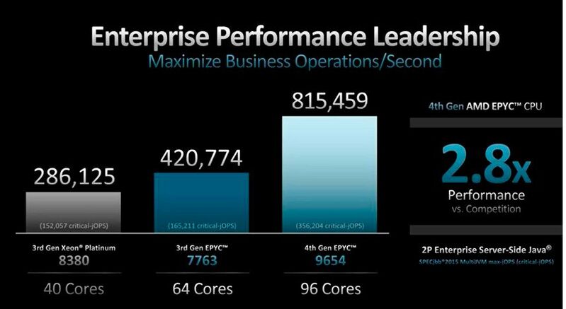 Die Enterprise-Leistung liegt sowohl gegenüber dem AMD-Vorläufer „Milan“ als auch gegenüber einem vergleichbaren Intel-Prozessor der dritten Generation erheblich höher.