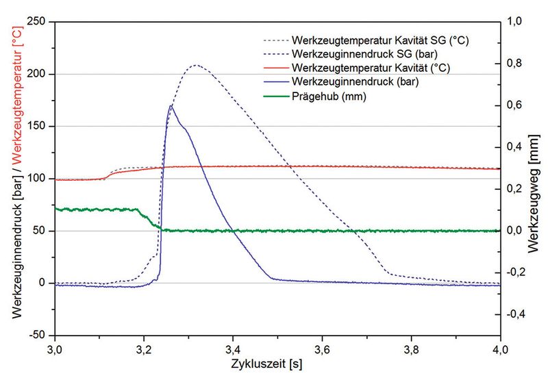 Bild 3: Typischer Verlauf der Parameter Druck, Temperatur und Weg des Werkzeugs im Prägezyklus. (Bild: Jakob)