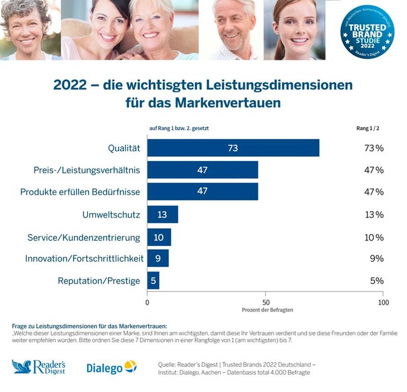 Darauf legen Konsumenten bei Marken am meisten wert. 