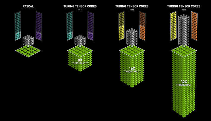 Abbildung 9: In der schematischen Darstellung stellt sich der Unterschied zwischen einer Pascal-Architektur und Turing dann wie im Bild dar, mit einem 32 mal höheren Durchsatz.  (Nvidia)