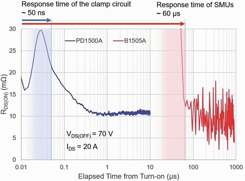 Bild 4: Messergebnisse des dynamischen RDS(ON) eines 100 V/10 mOhm  GaN E-HEMT, die sowohl mit dem PD1500A (Klemmschaltung) als auch mit  dem B1505A erfasst wurden.  (Bild: Keysight)