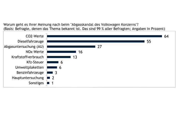 Viele Autofahrer wissen nicht, dass es beim VW-Skandal um den NOx-Ausstoß der Fahrzeuge geht. (Quelle: DAT)