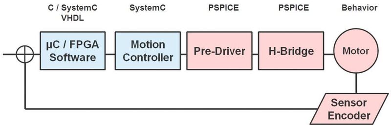 Bild 2:  Kombination von unterschiedlichen Modellen in einer Co-Simulation. (FlowCAD)