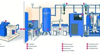 Bild 1: In Druckluftanlagen werden an mehreren Stellen Filter benötigt, die zugleich einen Druckverlust nach sich ziehen. Die Höhe des Differenzdrucks vor und nach dem Filterelement entscheidet über die Folgekosten. (Archiv: Vogel Business Media)