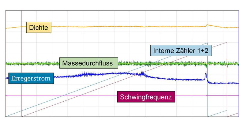 Promass: Mehr Informationen dank Ethernet/IP in Echtzeit. Schwankung des Erregerstroms deutet auf Prozessabweichung (z. B. Lufteinschluss) hin. (Bild: Endress+Hauser)