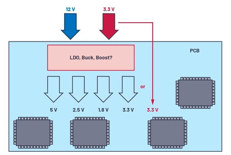 Figure 1. Overview of an application board requiring a multirail power solution.
