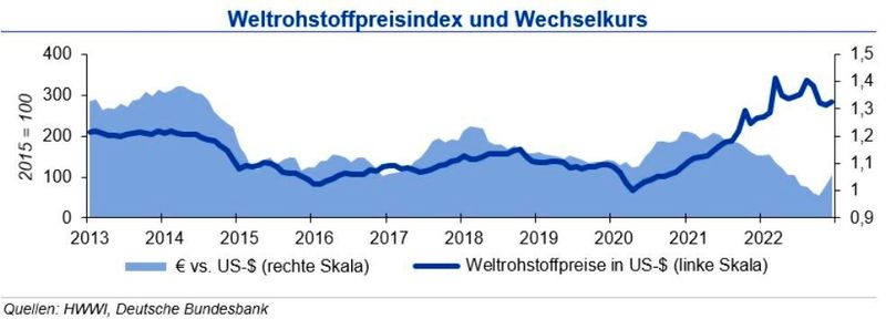 Weltrohstoffpreisindex und Wechselkurs im Januar 2023. (Bild: siehe Grafik)