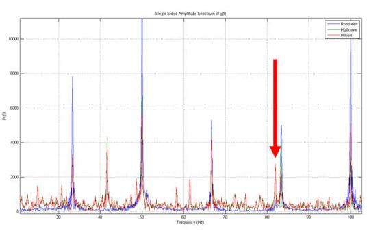 (Bild: Die neu entwickelte Software-Lösung Drive-based Condition Monitoring ist direkt im Servoregler integriert und analysiert Strom- und Drehzahlsignal. Wird eine signifikante Abweichung erkannt, kann dies für ein Fehlersignal genutzt und so Schaden vorgebeugt werden. Bild: Baumüller)