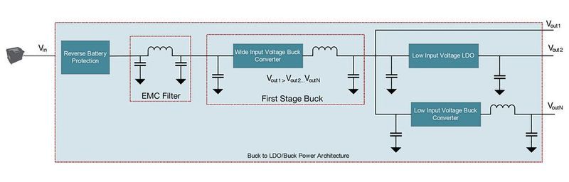 Bild 4: Zweistufige Stromversorgungs-Architektur bestehend aus einem Abwärtswandler mit einem anschließenden LDO oder einem weiteren Abwärtswandler.  (Texas Instruments)