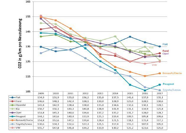 CO2-Emissionstrends ausgewählter Volumenmarken in Deutschland. (CAM)