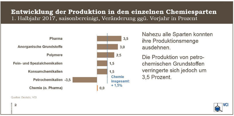 Entwicklung der Produktion in den einzelnen Chemiesparten. (VCI)