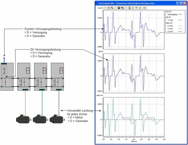 ServoSoft analysiert den Leistungsfluss  ... des gesamten elektrischen und mechanischen Antriebssystems. So können Optimierungspotentiale erkannt werden. (Archiv: Vogel Business Media)