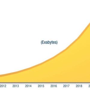 Das weltweite Datenvolumen verdoppelt sich laut IDC alle zwei Jahre.