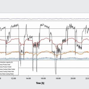 A typical 16-hour log of temperatures and flow rates (crystal sugar flow rate: 1,037 kg/h). The black line shows that the throughput of the entire plant varied over the range 35–65 t/h; these wide fluctuations are due to the discontinuous operating mode of the centrifuges, which sometimes discharge at the same time and sometimes at different times.