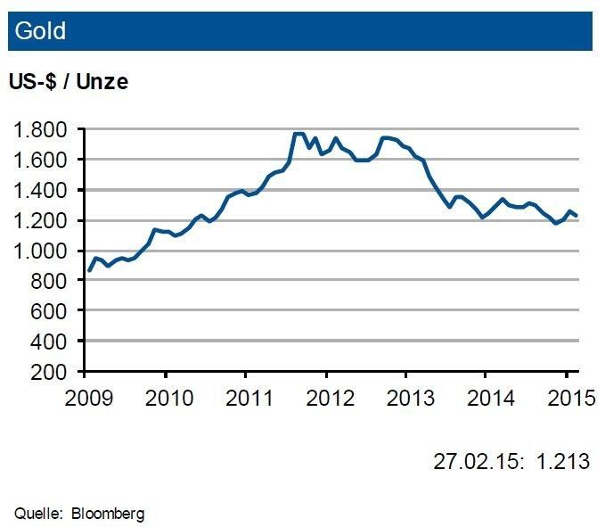 Die Goldnachfrage war im Gesamtjahr 2014 rückläufig: Sie sank um insgesamt 4 %. Im Jahresvergleich reduzierte sich die Schmucknachfrage (-9,7 %) besonders stark, die industrielle Nachfrage (-4,7 %) gab in allen Teilsegmenten ebenfalls nach. Trotz geopolitischer Krisenherde setzte sich der Abbau der Nettopositionen bei ETF-Produkten (Exchange Traded Funds) fort, wenn auch deutlich vermindert. Aktuell sind in Griechenlanderhebliche physische Investmentkäufe zu beobachten. Zentralbanken stockten in großem Umfang ihre Bestände auf. Angebotsseitig erhöhte sich die Minenproduktion (+4,8 %), während das Goldrecycling um 11 % geringer ausfiel. Der Goldpreis dürfte sich in den nächsten drei Monaten um 1.200 US-$/oz. mit einer Bandbreite von 200 US-$ bewegen. (Quellen: siehe Grafik)