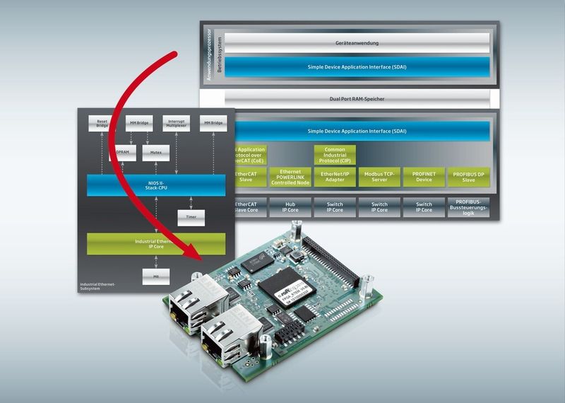 Softings flexibler Ansatz erlaubt die Realisierung individueller Industrial-Ethernet-Geräte mit einer FPGA-Hardware. (Softing)