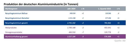So sieht die Entwicklung der deutschen Aluminiumindustrie für das erste Quartal 2025 aus.(Bild:  Aluminium Deutschland)