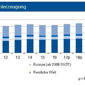 Nach den ersten drei Quartalen 2017 liegt die globale Rohstahlproduktion um 5,6 % über Vorjahr. In Deutschland wuchs sie um 2,7 %, in der EU um 4 %. Für 2017 erwartet die IKB weltweit einen Anstieg um über 4 %.