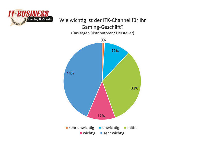 56 Prozent der befragten Distributoren und Hersteller halten den ITK-Channel für „wichtig“ für ihr Gaming-Geschäft. (IT-BUSINESS)