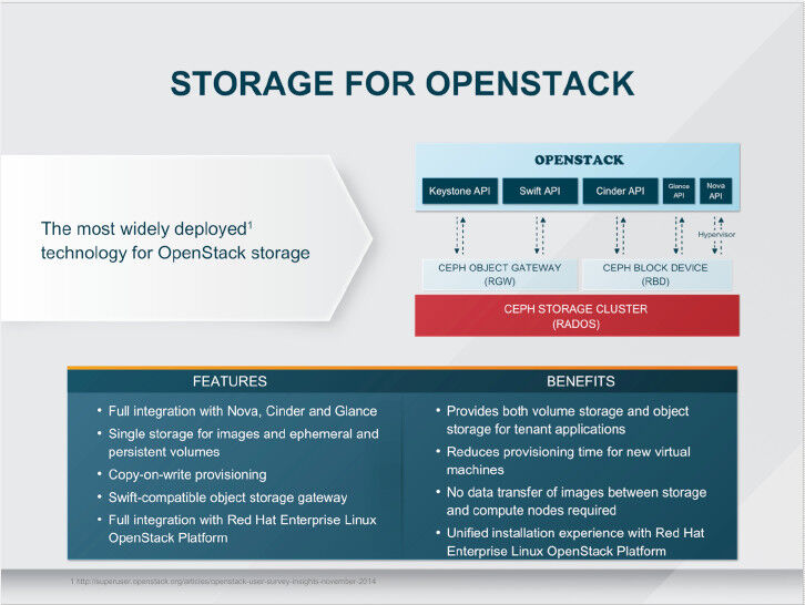 Im Cloud-Bereich ist das OpenStack-Projekt Cinder einer der weit verbreiteten Blockspeicher. Swift ist der typische Vertreter eines objektorientierten Speichersystems. (Red Hat)