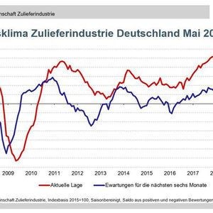 (Ifo München, ArGeZ)