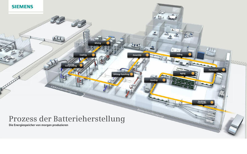 Siemens kombiniert für die Automatisierungslösungen die Expertise zum Thema Energiespeicherfertigung mit dem technologischen Know-how in der Automatisierungs- und Steuerungstechnik. Zusammen mit dem Karlsruher Institut für Technologie (KIT) will Siemens die Prozesse für die Batteriehersteller künftig weiterentwickeln. (Bild: Siemens)