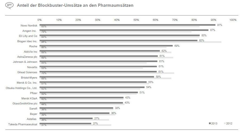Anteil der Blockbuster-Umsätze im Detail. (Bild: Ernst & Young)