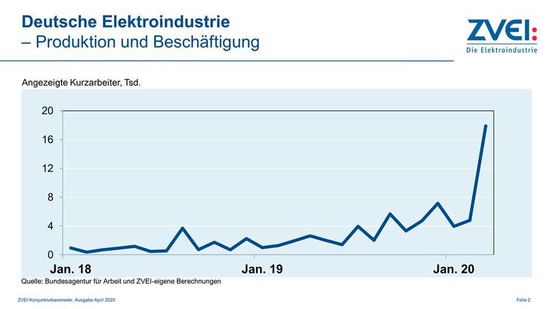 Kurzarbeiterzahl der deutschen Elektroindutrie von Januar 2018 bis Januar 2020. (ZVEI)