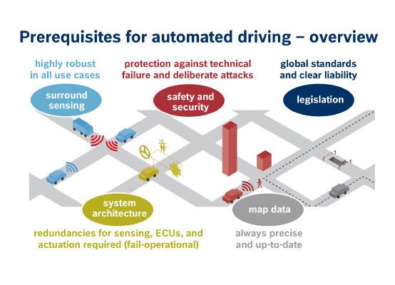 Die Entwicklung automatisierter Fahrfunktionen erfordert ein umfassendes Systemverständnis (Bosch)