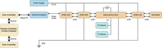Figure 5: Connecting OSP to the vehicle's Ethernet network via an Ethernet endpoint.(Image: AMS Osram)