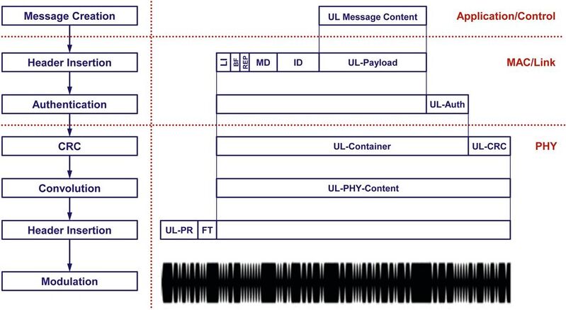 Der Uplink-Protocol-Stack beschreibt  wie eine Nachricht (Message) verpackt wird und per Funksignal (Modulation) vom Sigfox-Endgerät an die Sigfox-Basisstationen gesendet wird.