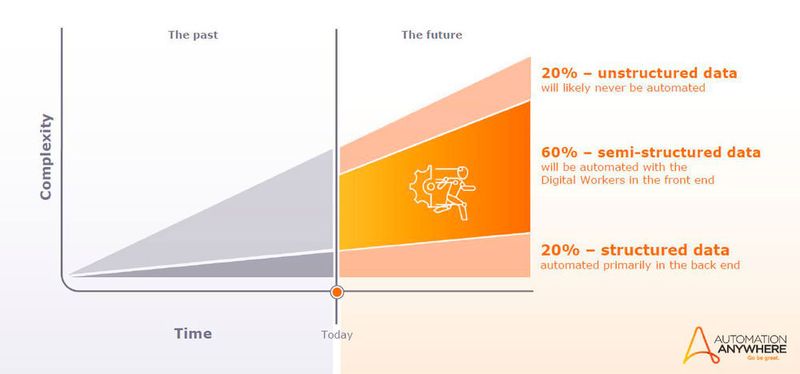 Der Anteil unstrukturierter und halb strukturierter Daten steigt in den kommenden Jahren massiv an. (Automation Anywhere)